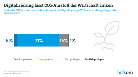 "Digitale Technologien bergen ein riesiges Potenzial für mehr Klimaschutz" -